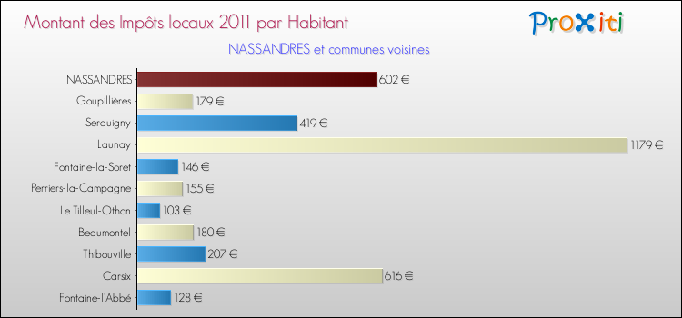 Montant des impôts locaux par Habitant pour NASSANDRES et les communes proches Comparaison des impôts locaux par habitant pour NASSANDRES et les communes voisines