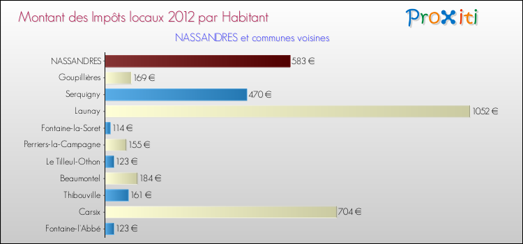 Montant des impôts locaux par Habitant pour NASSANDRES et les communes proches Comparaison des impôts locaux par habitant pour NASSANDRES et les communes voisines