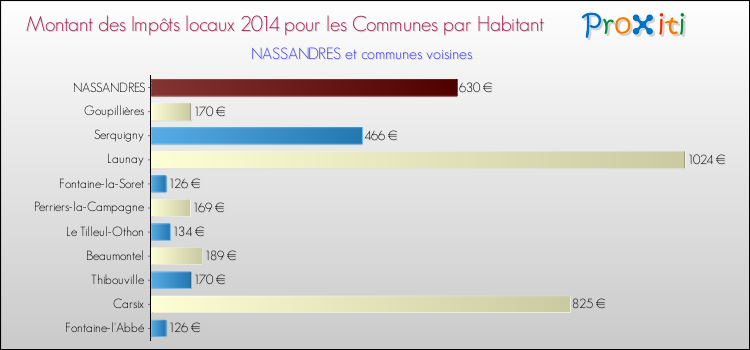 Montant des impôts locaux par Habitant pour NASSANDRES et les communes proches en 2014 Comparaison des impôts locaux par habitant pour NASSANDRES et les communes voisines en 2014