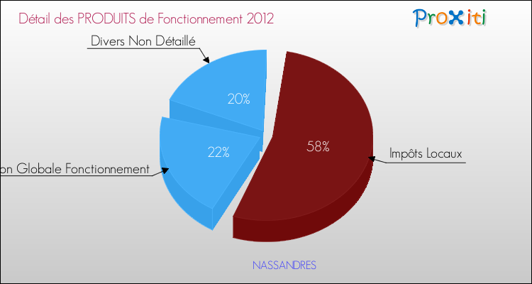 Décomposition du Budget de Fonctionnement 2012 de la commune de NASSANDRES Budget de Fonctionnement 2012 pour la commune de NASSANDRES