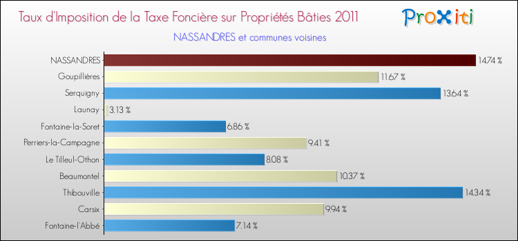 Taux d'imposition de la taxe foncière sur le bati 2011 pour NASSANDRES et les communes proches Comparaison des taux d'imposition de la taxe foncière sur le bati 2011 pour NASSANDRES et les communes voisines