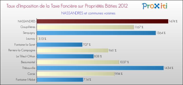 Taux d'imposition de la taxe foncière sur le bati 2012 pour NASSANDRES et les communes proches Comparaison des taux d'imposition de la taxe foncière sur le bati 2012 pour NASSANDRES et les communes voisines