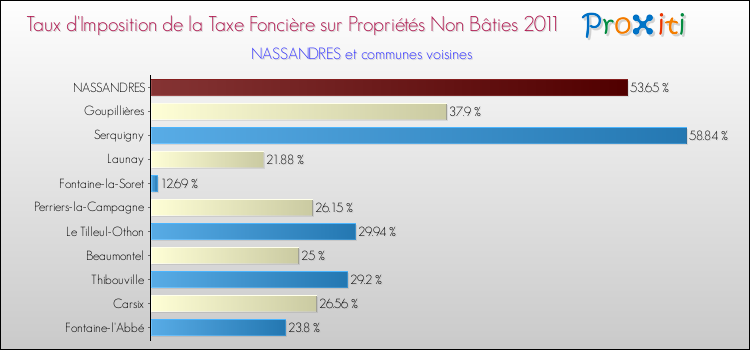 Taux d'imposition de la taxe foncière sur les immeubles et terrains non batis 2011 pour NASSANDRES et les communes proches Comparaison des taux d'imposition de la taxe foncière sur les immeubles et terrains non batis 2011 pour NASSANDRES et les communes voisines