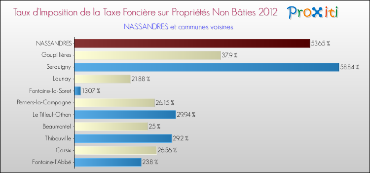 Taux d'imposition de la taxe foncière sur les immeubles et terrains non batis 2012 pour NASSANDRES et les communes proches Comparaison des taux d'imposition de la taxe foncière sur les immeubles et terrains non batis 2012 pour NASSANDRES et les communes voisines