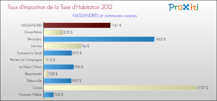 Taux d'imposition de la taxe d'habitation 2012 pour NASSANDRES et les communes proches Comparaison des taux d'imposition de la taxe d'habitation 2012 pour NASSANDRES et les communes voisines