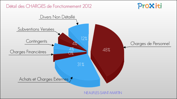 Décomposition des Charges de Fonctionnement 2012 de la commune de NEAUFLES-SAINT-MARTIN Charges de Fonctionnement 2012 pour la commune de NEAUFLES-SAINT-MARTIN