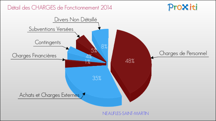 Décomposition des Charges de Fonctionnement 2014 de la commune de NEAUFLES-SAINT-MARTIN Charges de Fonctionnement 2014 pour la commune de NEAUFLES-SAINT-MARTIN
