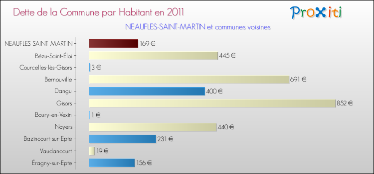 Dette par habitant de la commune en 2011 pour NEAUFLES-SAINT-MARTIN et les communes proches Comparaison de la dette par habitant de la commune en 2011 pour NEAUFLES-SAINT-MARTIN et les communes voisines