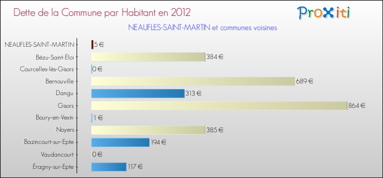 Dette par habitant de la commune en 2012 pour NEAUFLES-SAINT-MARTIN et les communes proches Comparaison de la dette par habitant de la commune en 2012 pour NEAUFLES-SAINT-MARTIN et les communes voisines