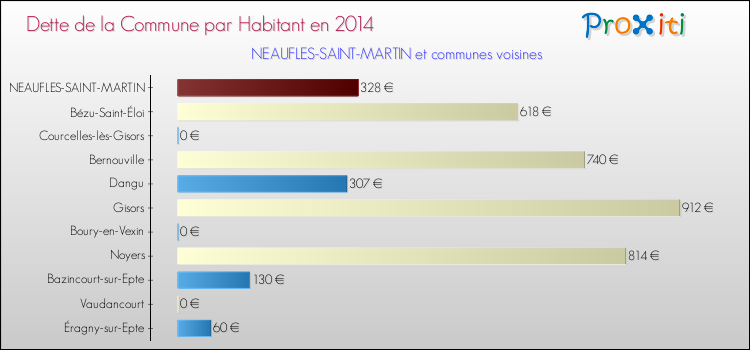 Dette par habitant de la commune en 2014 pour NEAUFLES-SAINT-MARTIN et les communes proches Comparaison de la dette par habitant de la commune en 2014 pour NEAUFLES-SAINT-MARTIN et les communes voisines