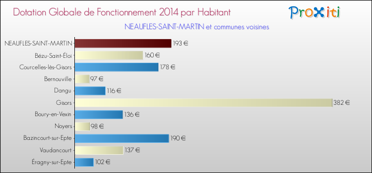 Montant des dotations globales de fonctionnement DGF par Habitant pour NEAUFLES-SAINT-MARTIN et les communes proches en 2014. Comparaison des des dotations globales de fonctionnement DGF par habitant pour NEAUFLES-SAINT-MARTIN et les communes voisines en 2014.