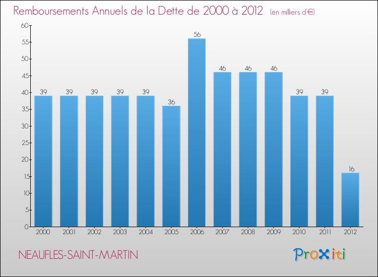 Evolution de l'annuité de la dette pour la commune de NEAUFLES-SAINT-MARTIN de 2000 à 2012 Annuités de la dette pour NEAUFLES-SAINT-MARTIN de 2000 à 2012
