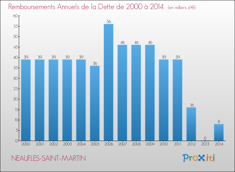 Evolution de l'annuité de la dette pour la commune de NEAUFLES-SAINT-MARTIN de 2000 à 2014 Annuités de la dette pour NEAUFLES-SAINT-MARTIN de 2000 à 2014