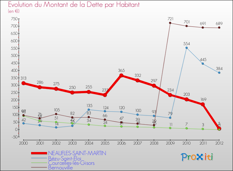 Evolution de la dette par habitant pour la commune de NEAUFLES-SAINT-MARTIN et les communes proches de 2000 à 2012 Comparaison de la dette par habitant pour NEAUFLES-SAINT-MARTIN et les communes voisines de 2000 à 2012