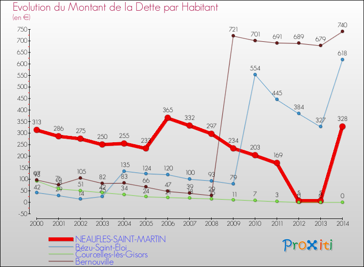 Evolution de la dette par habitant pour la commune de NEAUFLES-SAINT-MARTIN et les communes proches de 2000 à 2014 Comparaison de la dette par habitant pour NEAUFLES-SAINT-MARTIN et les communes voisines de 2000 à 2014
