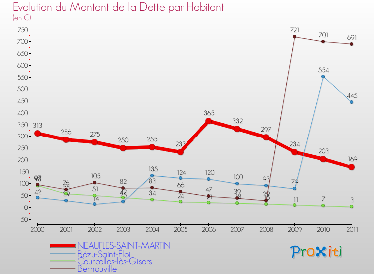 Evolution de la dette par habitant pour la commune de NEAUFLES-SAINT-MARTIN et les communes proches Comparaison de la dette par habitant pour NEAUFLES-SAINT-MARTIN et les communes voisines