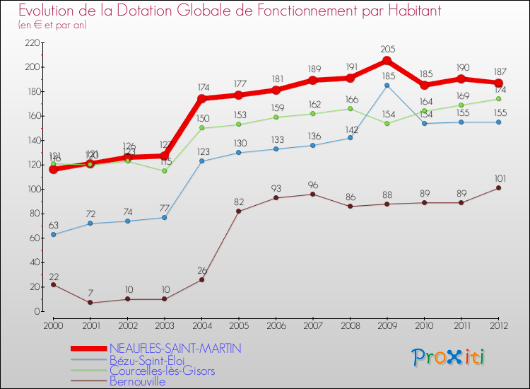 Evolution et montant de la dotation globale de fonctionnement par Habitant pour NEAUFLES-SAINT-MARTIN et les communes proches Comparaison des dotations globales de fonctionnement par habitant pour NEAUFLES-SAINT-MARTIN et les communes voisines
