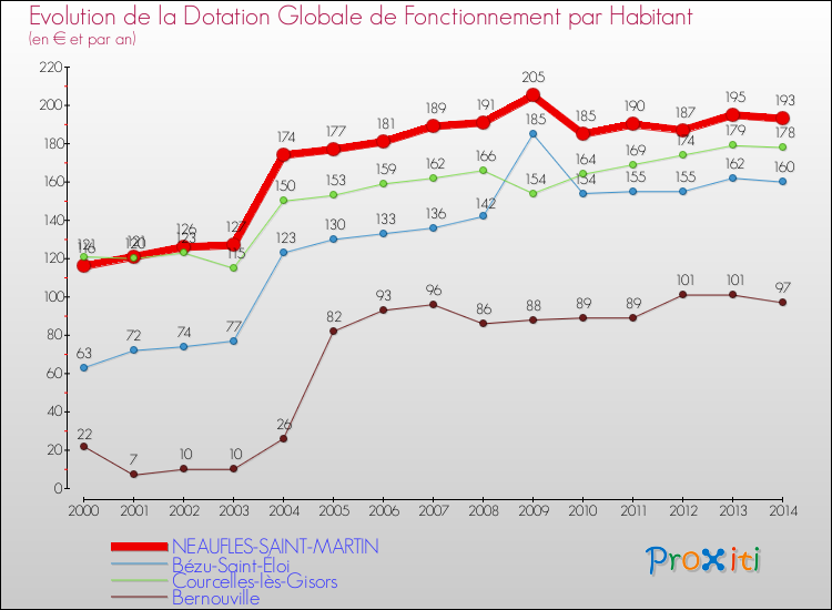 Evolution et montant de la dotation globale de fonctionnement par Habitant pour NEAUFLES-SAINT-MARTIN et les communes proches de 2000 à 2014. Comparaison des dotations globales de fonctionnement par habitant pour NEAUFLES-SAINT-MARTIN et les communes voisines de 2000 à 2014.