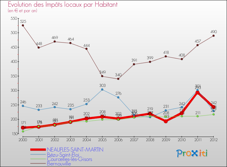 Evolution et montant des impôts locaux par Habitant pour NEAUFLES-SAINT-MARTIN et les communes proches Comparaison des impôts locaux par habitant pour NEAUFLES-SAINT-MARTIN et les communes voisines