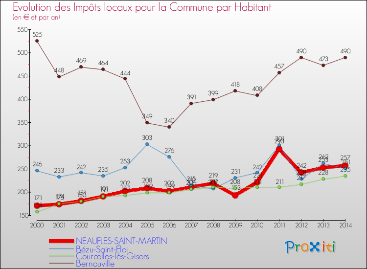 Evolution et montant des impôts locaux par Habitant pour NEAUFLES-SAINT-MARTIN et les communes proches de 2000 à 2014 Comparaison des impôts locaux par habitant pour NEAUFLES-SAINT-MARTIN et les communes voisines de 2000 à 2014