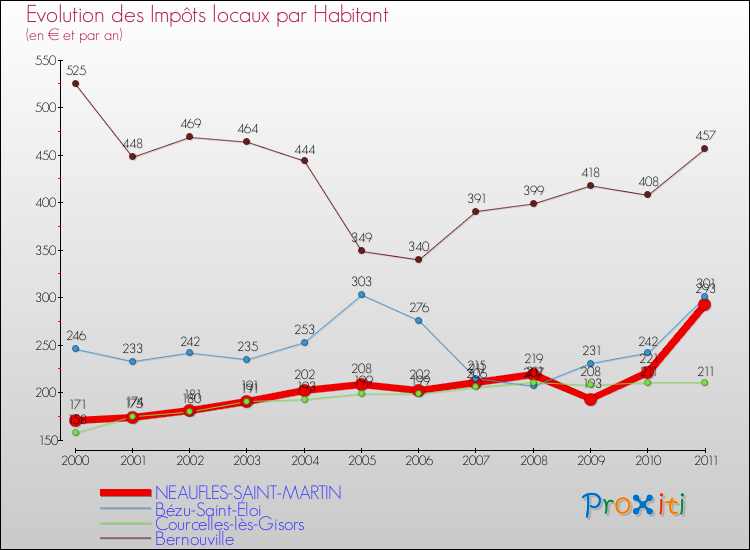 Evolution et montant des impôts locaux par Habitant pour NEAUFLES-SAINT-MARTIN et les communes proches Comparaison des impôts locaux par habitant pour NEAUFLES-SAINT-MARTIN et les communes voisines