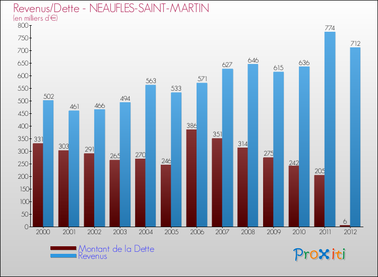 Evolution comparée de la dette et des revenus pour la commune de NEAUFLES-SAINT-MARTIN de 2000 à 2012 Comparaison de la dette et des revenus pour NEAUFLES-SAINT-MARTIN de 2000 à 2012