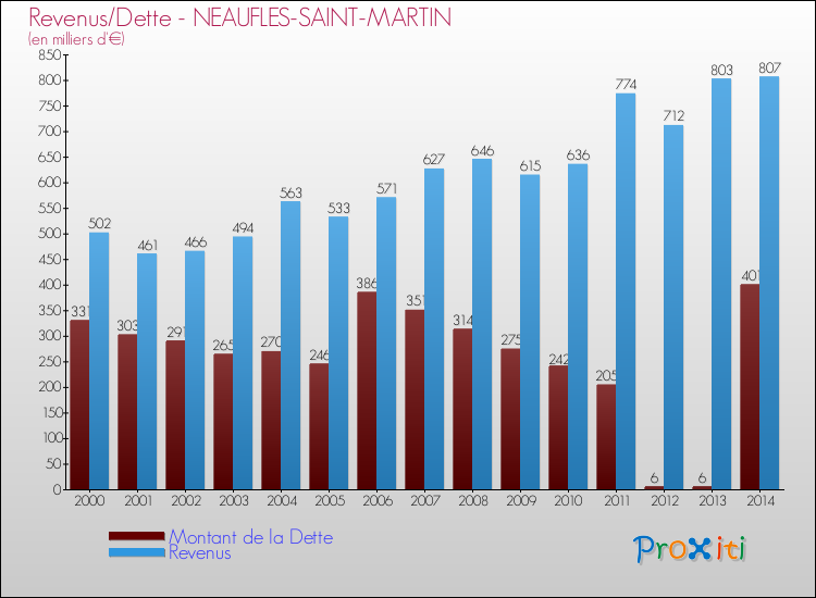 Evolution comparée de la dette et des revenus pour la commune de NEAUFLES-SAINT-MARTIN de 2000 à 2014 Comparaison de la dette et des revenus pour NEAUFLES-SAINT-MARTIN de 2000 à 2014
