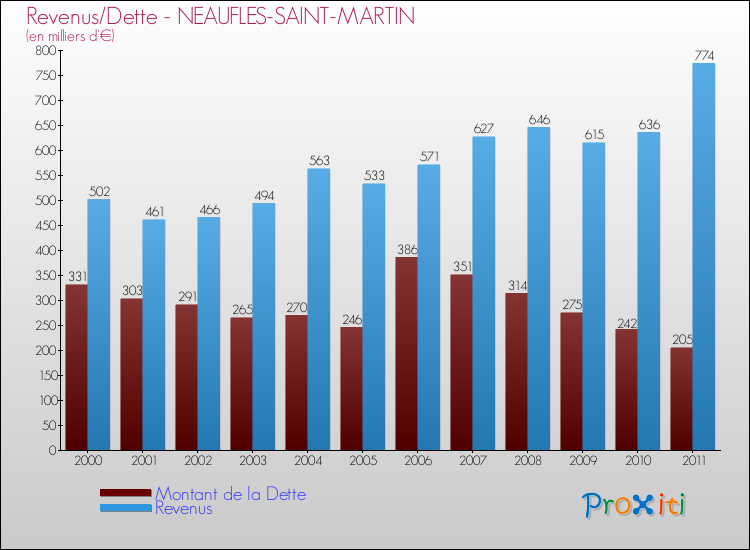 Evolution comparée de la dette et des revenus pour la commune de NEAUFLES-SAINT-MARTIN de 2000 à 2011 Comparaison de la dette et des revenus pour NEAUFLES-SAINT-MARTIN de 2000 à 2011