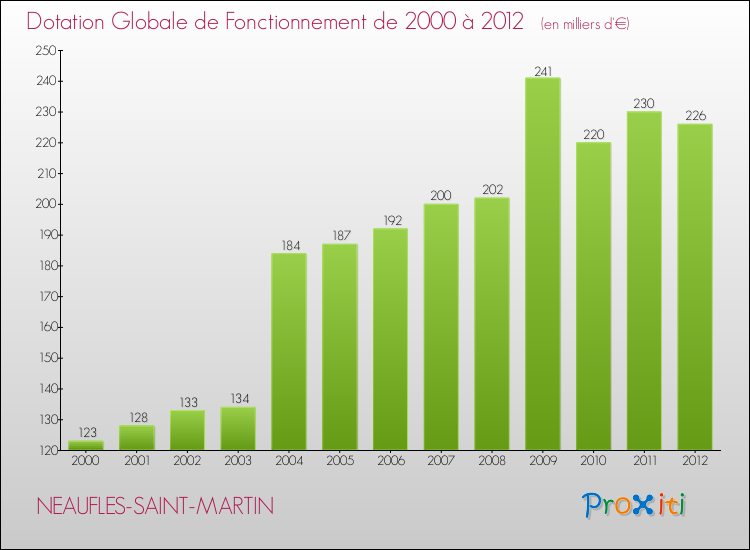 Evolution du montant de la Dotation Globale de Fonctionnement pour la commune de NEAUFLES-SAINT-MARTIN de 2000 à 2012 Evolution du montant de la Dotation Globale de Fonctionnement pour NEAUFLES-SAINT-MARTIN de 2000 à 2012