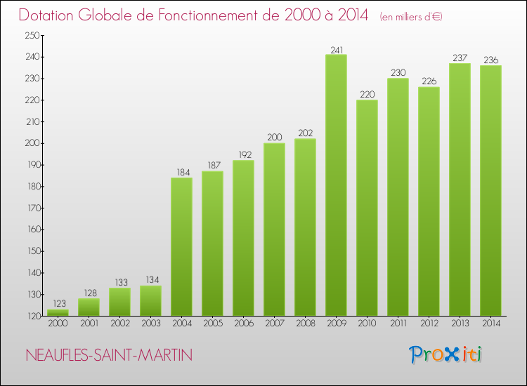 Evolution du montant de la Dotation Globale de Fonctionnement pour la commune de NEAUFLES-SAINT-MARTIN de 2000 à 2014 Evolution du montant de la Dotation Globale de Fonctionnement pour NEAUFLES-SAINT-MARTIN de 2000 à 2014