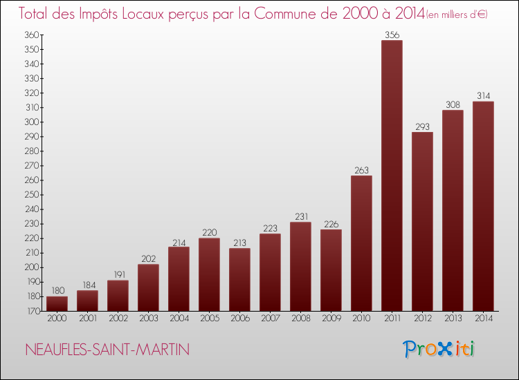 Evolution des Impôts Locaux pour la commune de NEAUFLES-SAINT-MARTIN de 2000 à 2014 Evolution des Impôts Locaux pour NEAUFLES-SAINT-MARTIN de 2000 à 2014