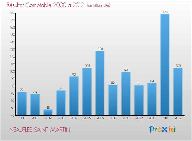 Evolution du résultat comptable pour la commune de NEAUFLES-SAINT-MARTIN de 2000 à 2012 Evolution du résultat comptable pour NEAUFLES-SAINT-MARTIN de 2000 à 2012