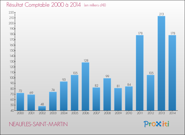 Evolution du résultat comptable pour la commune de NEAUFLES-SAINT-MARTIN de 2000 à 2014 Evolution du résultat comptable pour NEAUFLES-SAINT-MARTIN de 2000 à 2014
