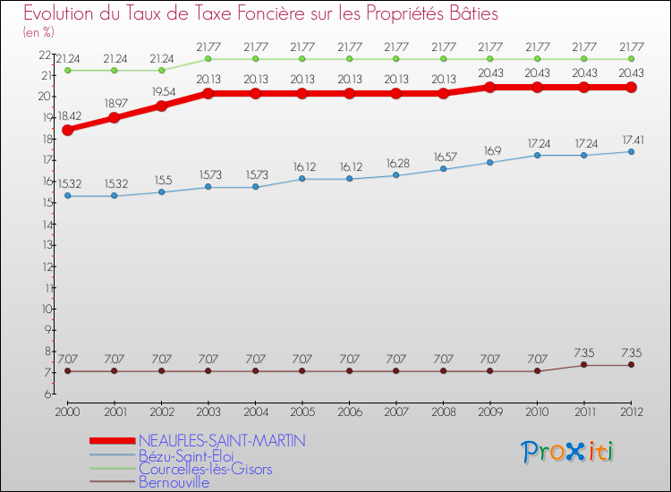 Evolution du taux de la taxe foncière sur le bati pour NEAUFLES-SAINT-MARTIN et les communes proches de 2000 à 2012 Comparaison des taux de taxe foncière sur le bati pour NEAUFLES-SAINT-MARTIN et les communes voisines de 2000 à 2012