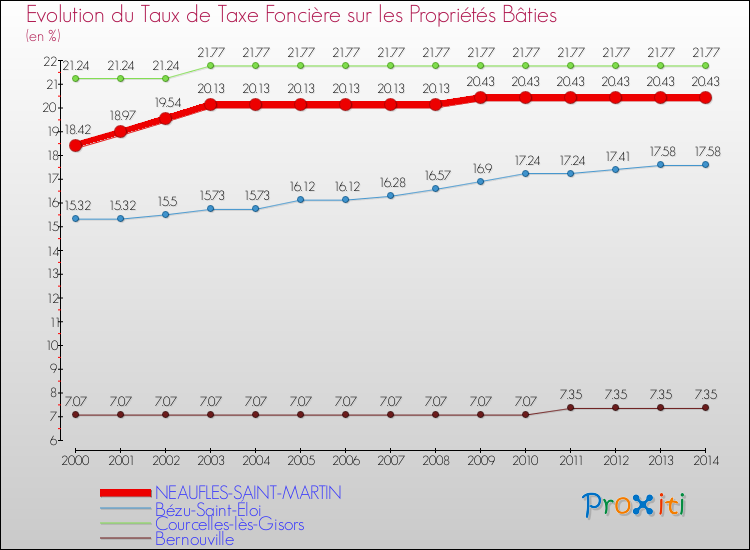 Evolution du taux de la taxe foncière sur le bati pour NEAUFLES-SAINT-MARTIN et les communes proches de 2000 à 2014 Comparaison des taux de taxe foncière sur le bati pour NEAUFLES-SAINT-MARTIN et les communes voisines de 2000 à 2014