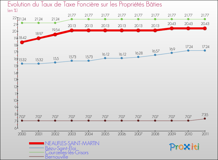 Evolution du taux de la taxe foncière sur le bati pour NEAUFLES-SAINT-MARTIN et les communes proches Comparaison des taux de taxe foncière sur le bati pour NEAUFLES-SAINT-MARTIN et les communes voisines