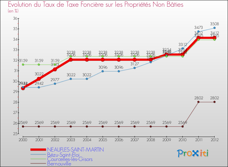 Evolution du taux de la taxe foncière sur les immeubles et terrains non batis pour NEAUFLES-SAINT-MARTIN et les communes proches de 2000 à 2012 Comparaison des taux de la taxe foncière sur les immeubles et terrains non batis pour NEAUFLES-SAINT-MARTIN et les communes voisines de 2000 à 2012
