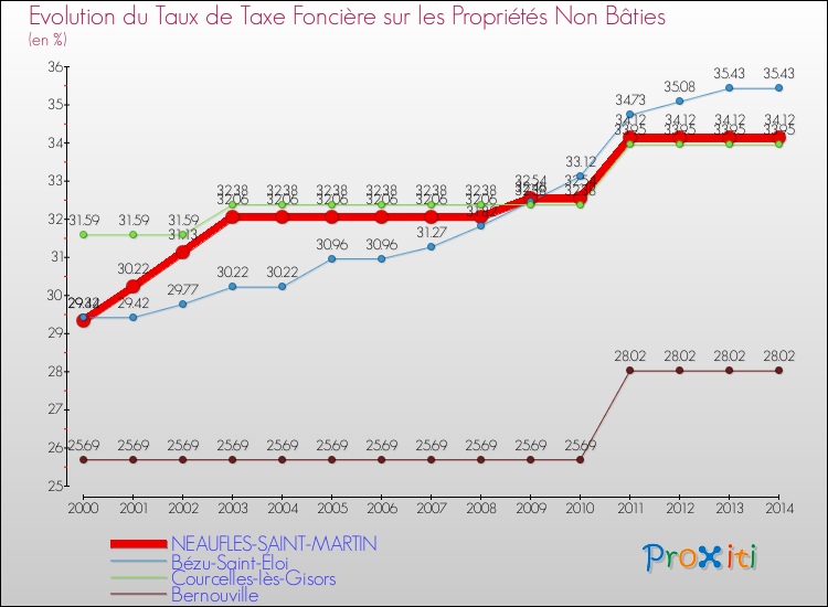 Evolution du taux de la taxe foncière sur les immeubles et terrains non batis pour NEAUFLES-SAINT-MARTIN et les communes proches de 2000 à 2014 Comparaison des taux de la taxe foncière sur les immeubles et terrains non batis pour NEAUFLES-SAINT-MARTIN et les communes voisines de 2000 à 2014