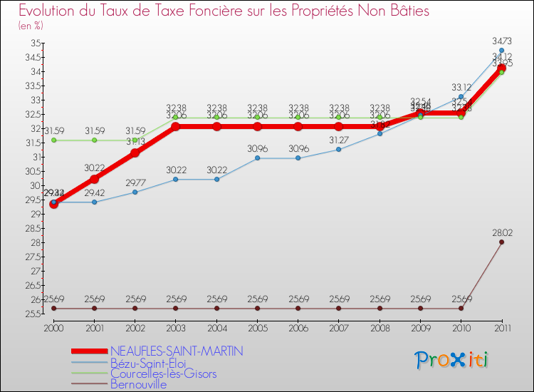 Evolution du taux de la taxe foncière sur les immeubles et terrains non batis pour NEAUFLES-SAINT-MARTIN et les communes proches Comparaison des taux de la taxe foncière sur les immeubles et terrains non batis pour NEAUFLES-SAINT-MARTIN et les communes voisines