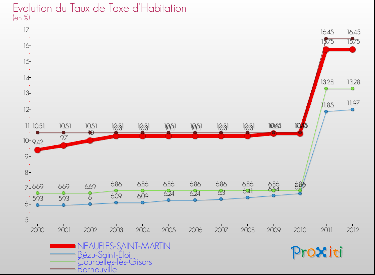 Evolution du taux de la taxe d'habitation pour NEAUFLES-SAINT-MARTIN et les communes proches Comparaison des taux de la taxe d'habitation pour NEAUFLES-SAINT-MARTIN et les communes voisines