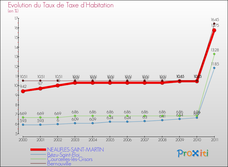 Evolution du taux de la taxe d'habitation pour NEAUFLES-SAINT-MARTIN et les communes proches Comparaison des taux de la taxe d'habitation pour NEAUFLES-SAINT-MARTIN et les communes voisines