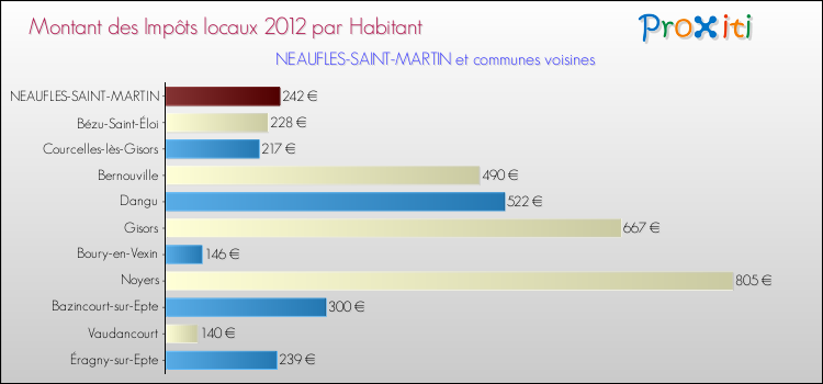 Montant des impôts locaux par Habitant pour NEAUFLES-SAINT-MARTIN et les communes proches Comparaison des impôts locaux par habitant pour NEAUFLES-SAINT-MARTIN et les communes voisines