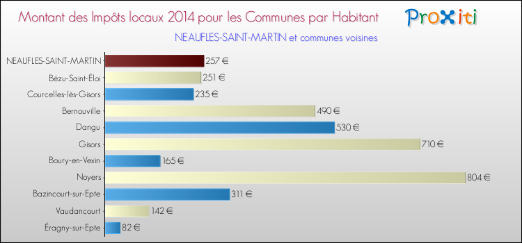 Montant des impôts locaux par Habitant pour NEAUFLES-SAINT-MARTIN et les communes proches en 2014 Comparaison des impôts locaux par habitant pour NEAUFLES-SAINT-MARTIN et les communes voisines en 2014