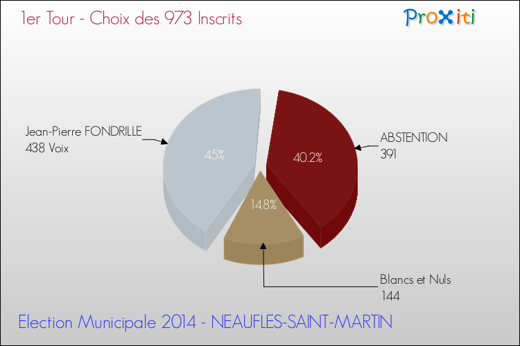 Résultats par rapport aux inscrits au 1er Tour des Elections Municipales 2014 de la commune de NEAUFLES-SAINT-MARTIN Elections Municipales 2014 - Résultats par rapport aux inscrits au 1er Tour pour la commune de NEAUFLES-SAINT-MARTIN