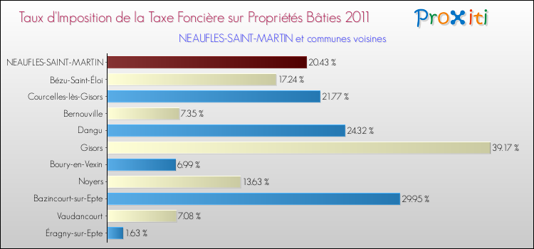 Taux d'imposition de la taxe foncière sur le bati 2011 pour NEAUFLES-SAINT-MARTIN et les communes proches Comparaison des taux d'imposition de la taxe foncière sur le bati 2011 pour NEAUFLES-SAINT-MARTIN et les communes voisines