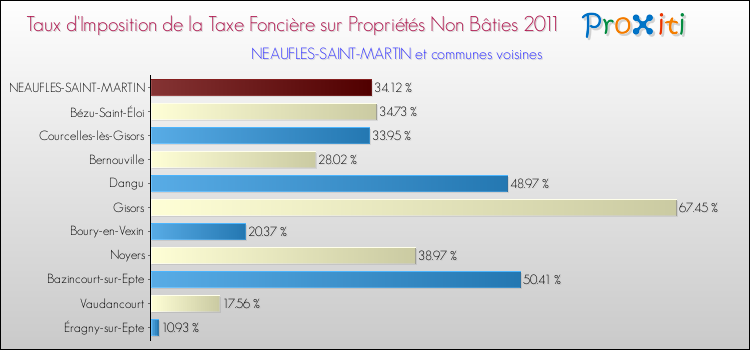 Taux d'imposition de la taxe foncière sur les immeubles et terrains non batis 2011 pour NEAUFLES-SAINT-MARTIN et les communes proches Comparaison des taux d'imposition de la taxe foncière sur les immeubles et terrains non batis 2011 pour NEAUFLES-SAINT-MARTIN et les communes voisines