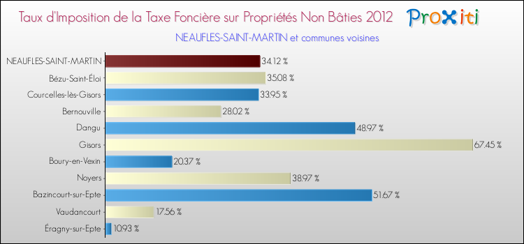 Taux d'imposition de la taxe foncière sur les immeubles et terrains non batis 2012 pour NEAUFLES-SAINT-MARTIN et les communes proches Comparaison des taux d'imposition de la taxe foncière sur les immeubles et terrains non batis 2012 pour NEAUFLES-SAINT-MARTIN et les communes voisines