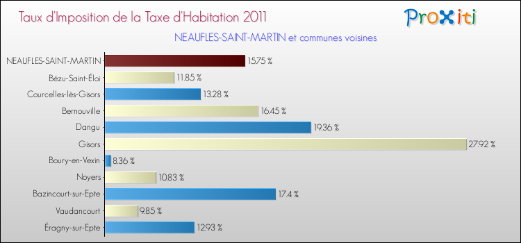 Taux d'imposition de la taxe d'habitation 2011 pour NEAUFLES-SAINT-MARTIN et les communes proches Comparaison des taux d'imposition de la taxe d'habitation 2011 pour NEAUFLES-SAINT-MARTIN et les communes voisines
