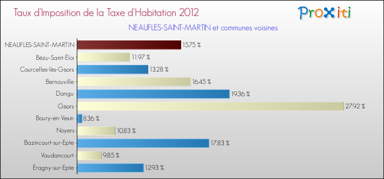 Taux d'imposition de la taxe d'habitation 2012 pour NEAUFLES-SAINT-MARTIN et les communes proches Comparaison des taux d'imposition de la taxe d'habitation 2012 pour NEAUFLES-SAINT-MARTIN et les communes voisines