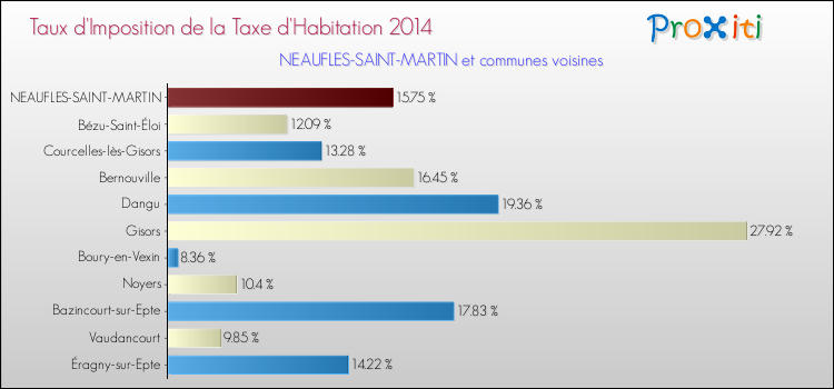 Taux d'imposition de la taxe d'habitation 2014 pour NEAUFLES-SAINT-MARTIN et les communes proches Comparaison des taux d'imposition de la taxe d'habitation 2014 pour NEAUFLES-SAINT-MARTIN et les communes voisines